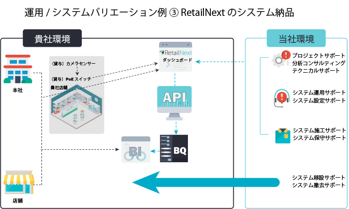 RetailNextのシステム納品