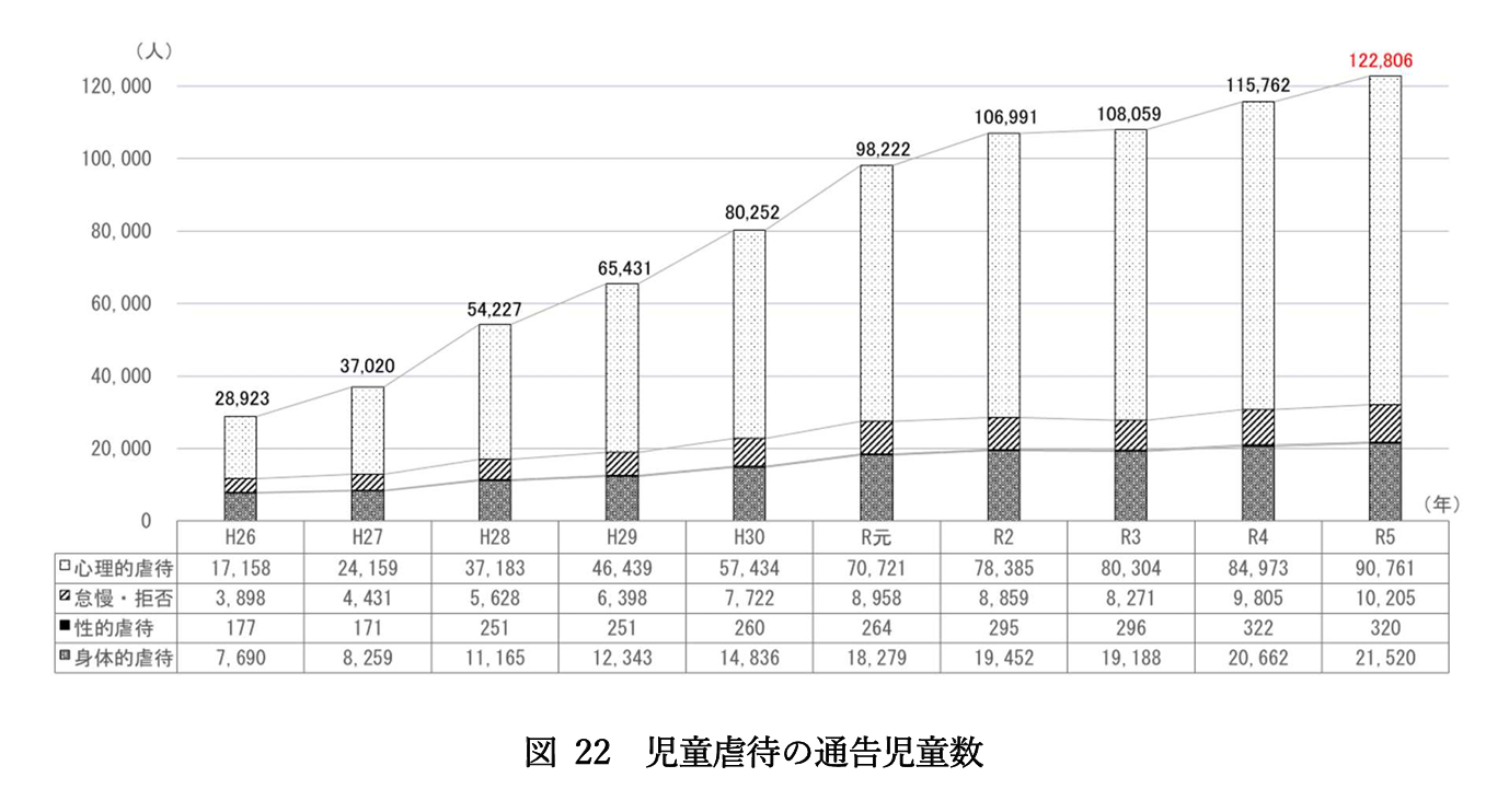 児童虐待の通告児童数