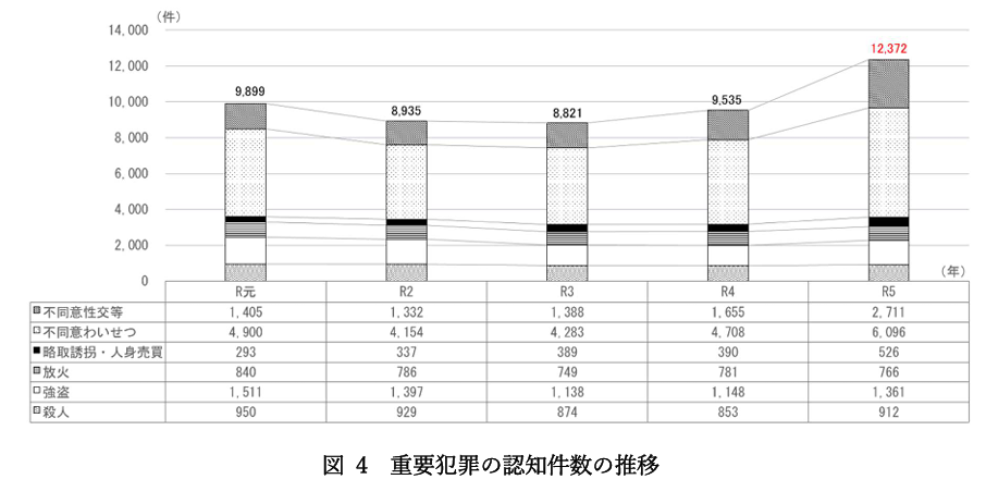 重要犯罪の認知件数の推移