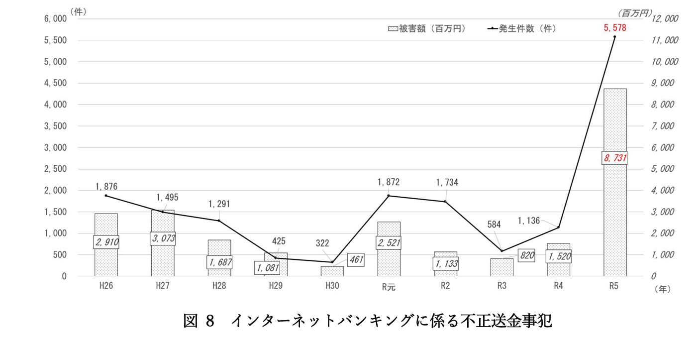 インターネットバンキングに係る不正送金事犯